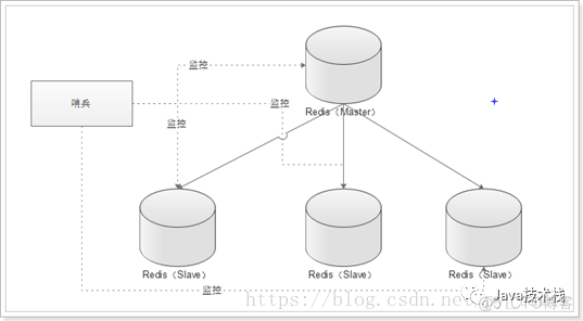 redis down 恢复 redis宕机恢复_主数据