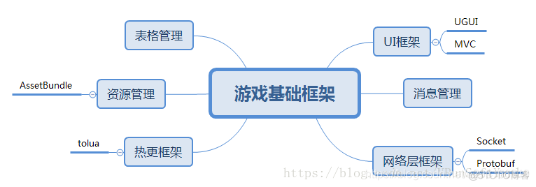 unity 简单游戏架构 unity游戏程序框架_数据_02