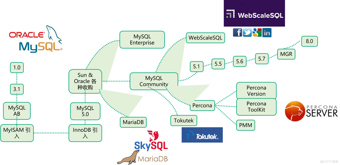 mysql收藏表设计 收集mysql的发展历史及趋势_MySQL_05