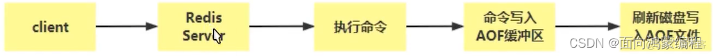 Redis中AOF和RDB持久化策略的原理 redis持久化rdb和aof工作原理_数据库_02