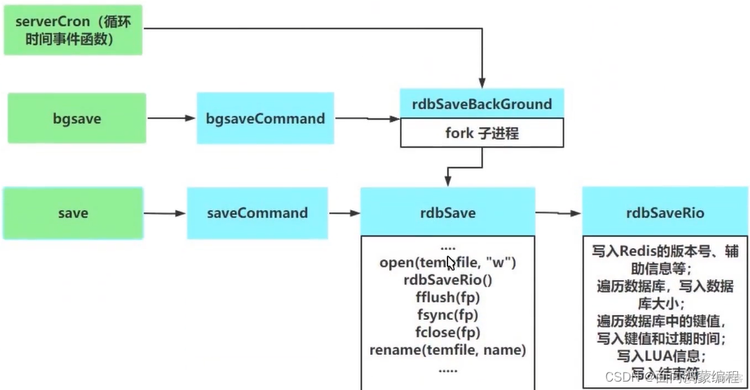 Redis中AOF和RDB持久化策略的原理 redis持久化rdb和aof工作原理_java