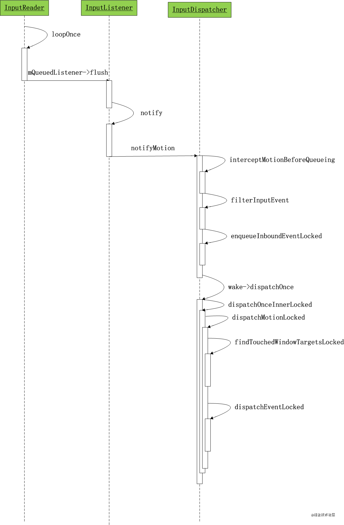 android 触摸屏流程 安卓触控机制_framework_03