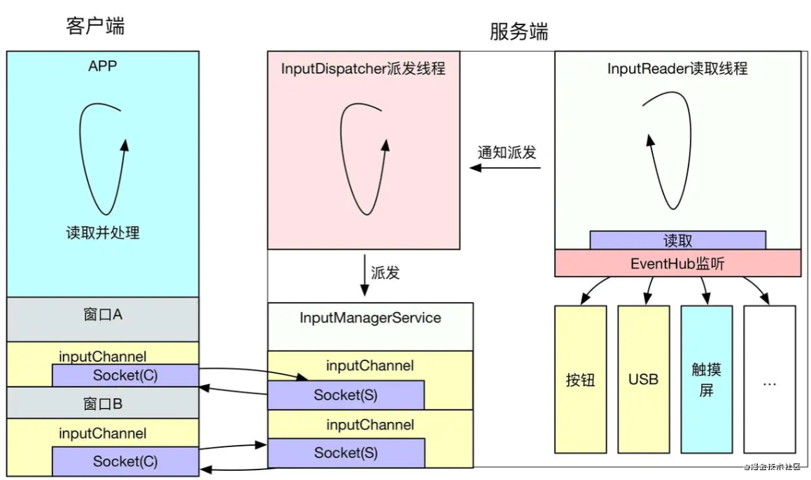 android 触摸屏流程 安卓触控机制_移动开发_17