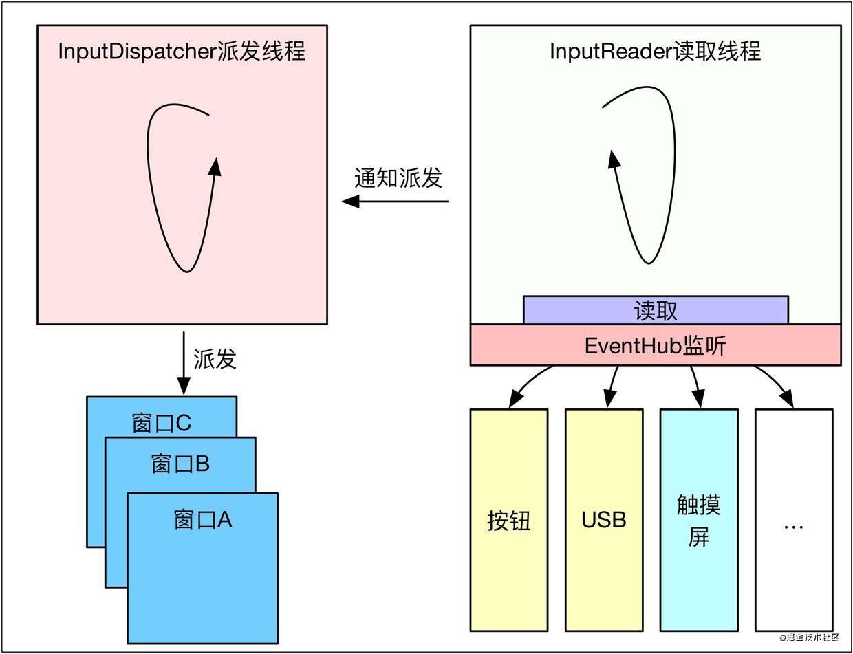 android 触摸屏流程 安卓触控机制_android_02