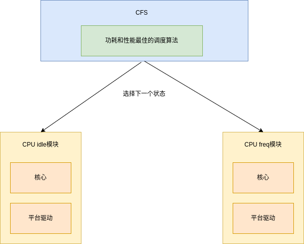 android cpu 控制器 安卓cpu调度器哪个好_linux