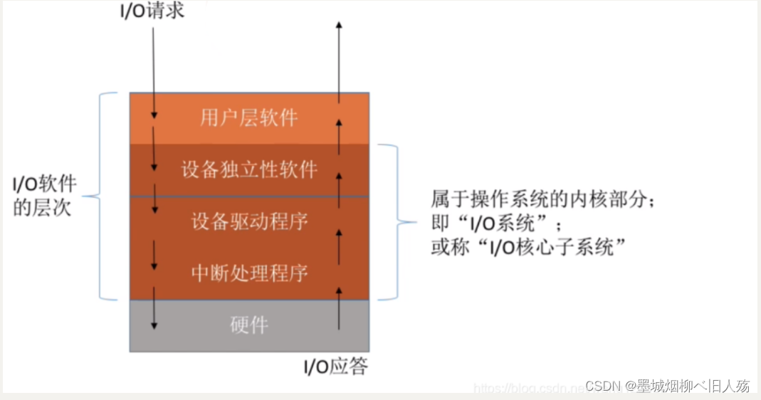 操作系统如何进行设备管理_寻址_04