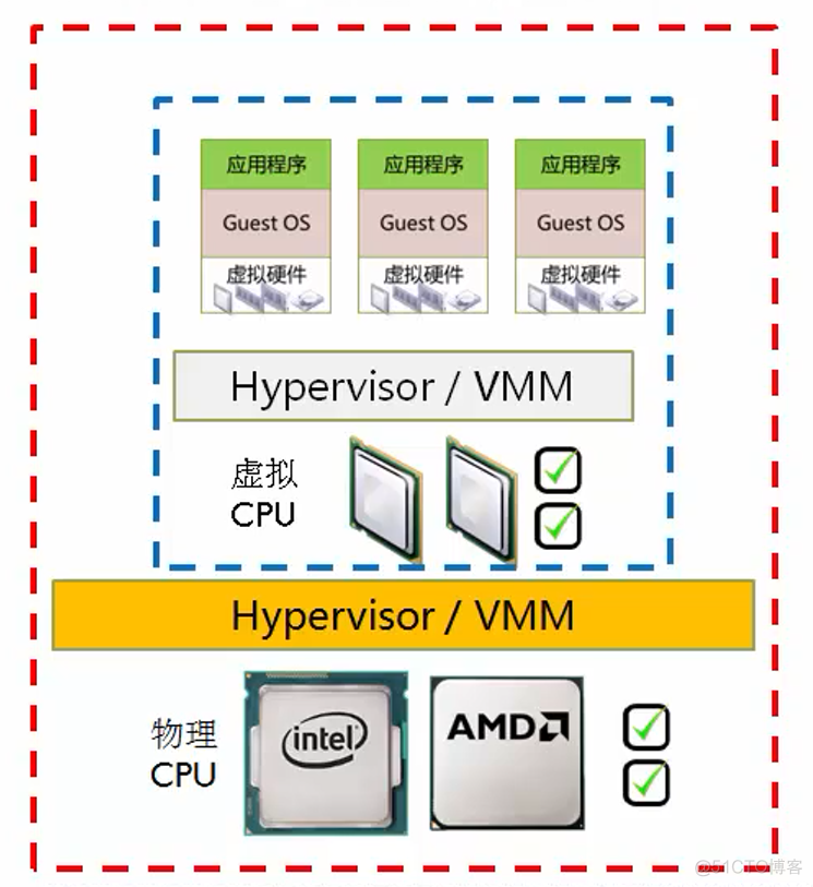 centos7虚拟化嵌套 虚拟机嵌套虚拟机教程_centos7虚拟化嵌套