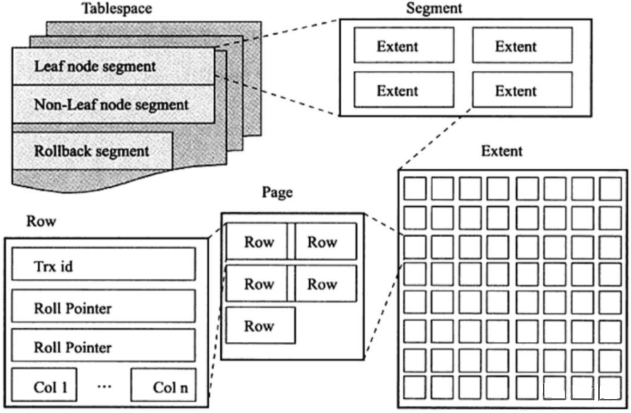 MySQL之InnoDB存储结构 | 京东物流技术团队_数据_05