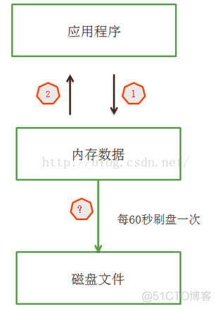 centos重启mongodb数据消失 mongodb重启后数据库丢失_数据