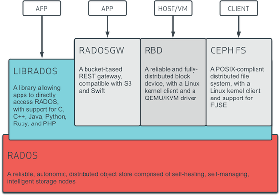 ceph硬件架构 ceph架构图_API