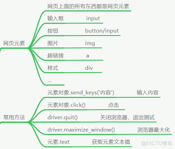 chrome python selenium 自动化控制 selenium浏览器自动化_句柄_09