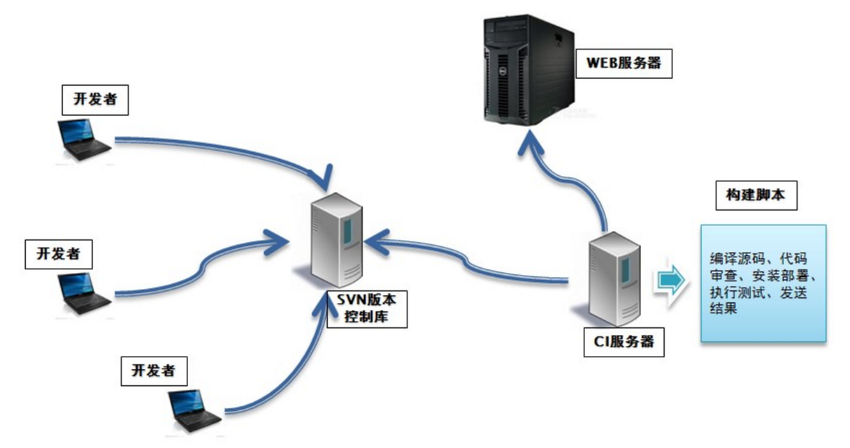 ci持续集成 python ci持续集成_服务器_02