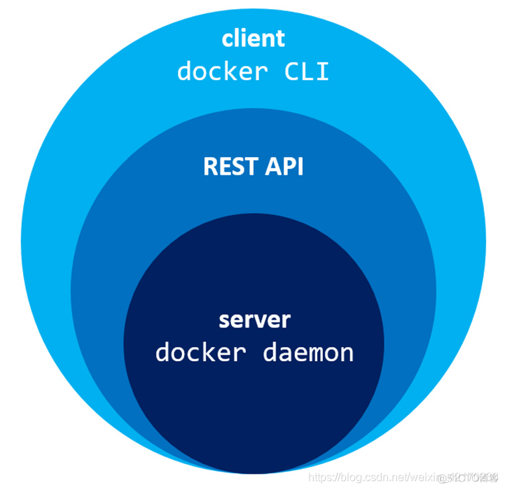 ci工具 docker docker ce cli_客户端