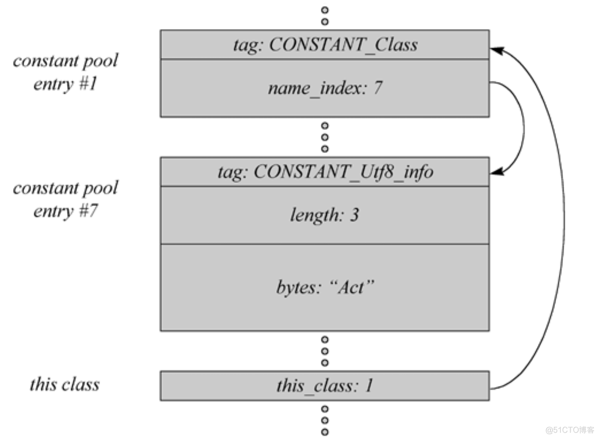 class final java 使用 方法 java class file_常量池_04