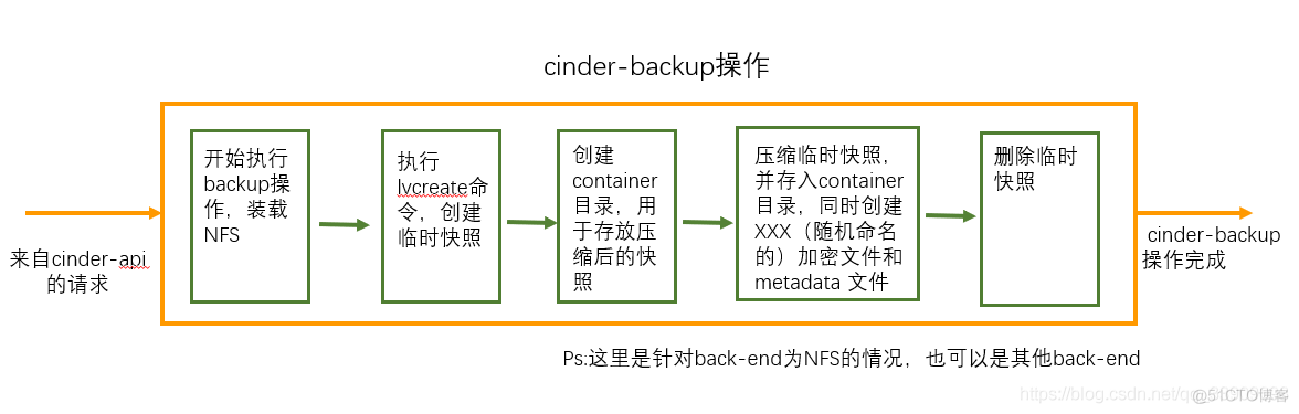 cinder为openstack实例提供 openstack cinder详解_启动盘_08