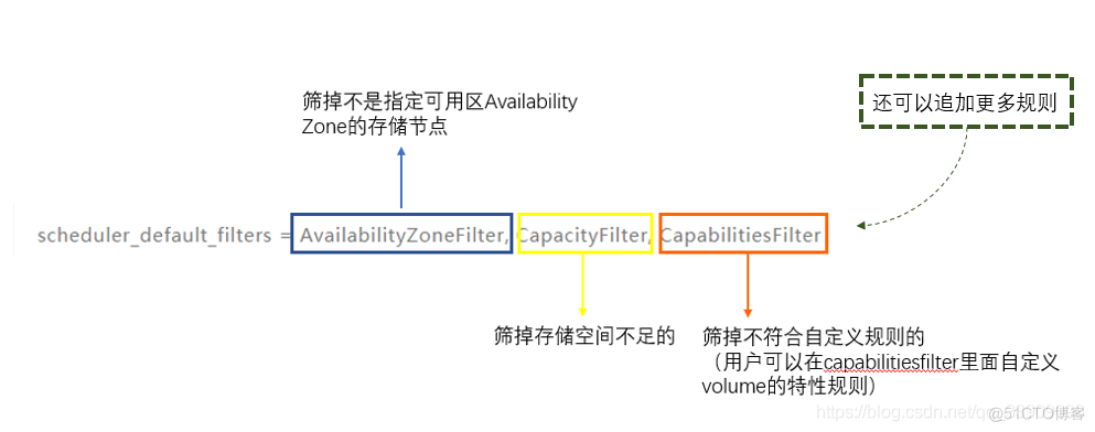 cinder为openstack实例提供 openstack cinder详解_OpenStack_02