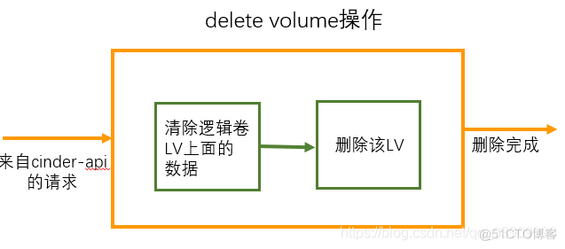 cinder为openstack实例提供 openstack cinder详解_数据_07