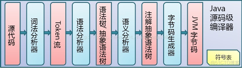 class文件 把Java 编译成 java编译成class文件_数据结构与算法_03