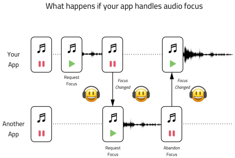 android 焦点源码解析 android音频焦点_Audio focus_03