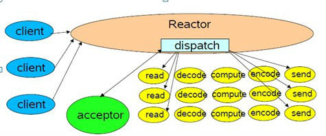 client java 非阻塞socket java中阻塞和非阻塞_数据