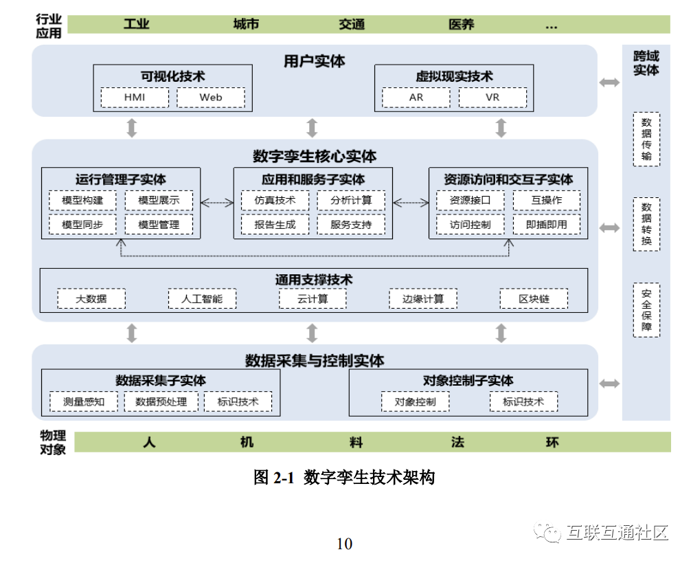 数字孪生技术架构主要包括四层,分别是____、____、____、____、____。 数字孪生技术框架_物理对象