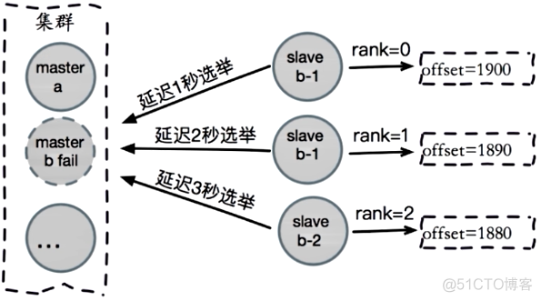 cluster故障转移过程 redis redis集群故障转移_优先级