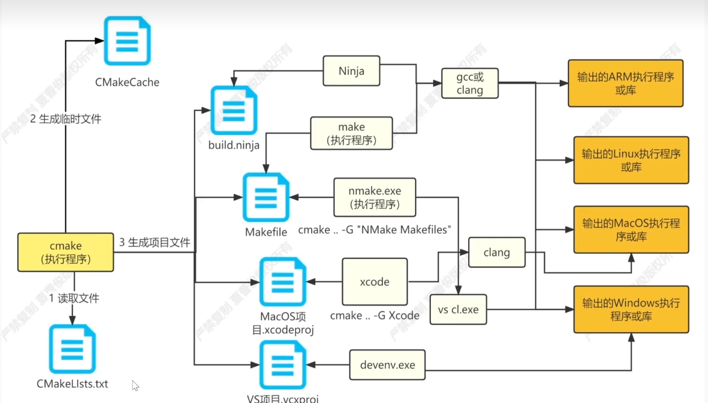 cmake 怎么编译android 如何使用cmake编译_获取值