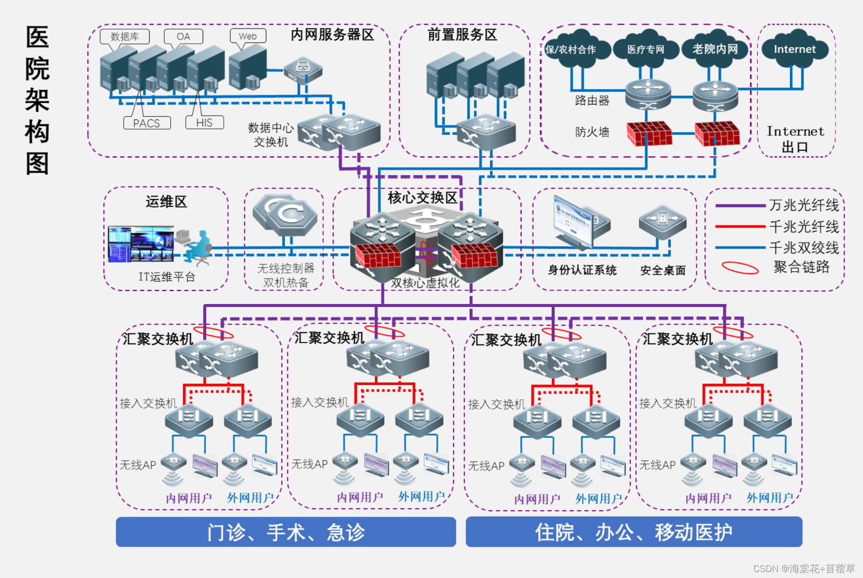 医院it架构 医院架构图模板_内网