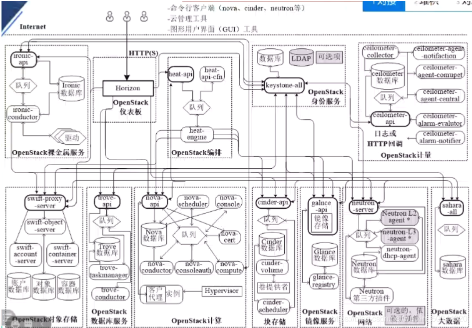 基于openstack架构 openstack架构图_网络接口_02