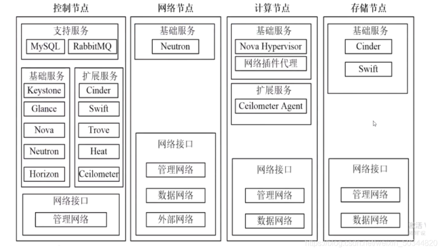 基于openstack架构 openstack架构图_API_03