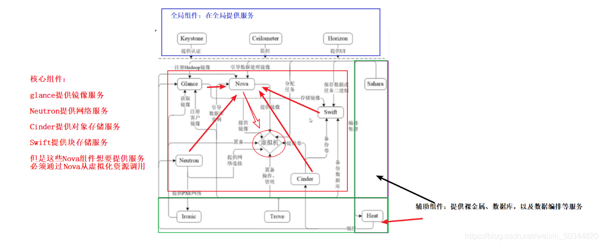 基于openstack架构 openstack架构图_数据