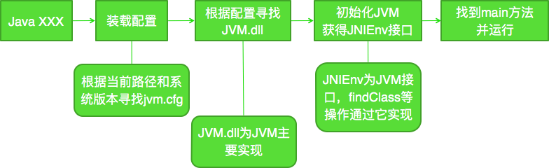 cmd怎么启动java虚拟机 java虚拟机启动过程_方法区