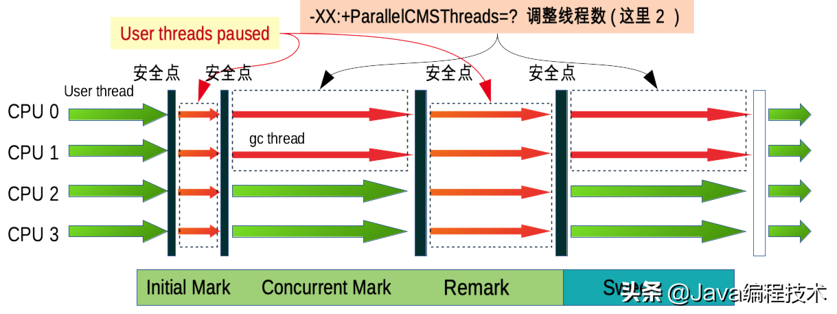 cms java 设置 java cms gc_java