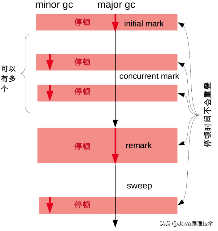 cms java 设置 java cms gc_架构_03