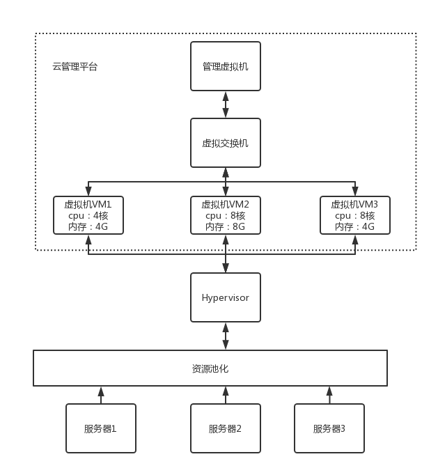 云计算技术架构图 云计算架构设计_服务器_02