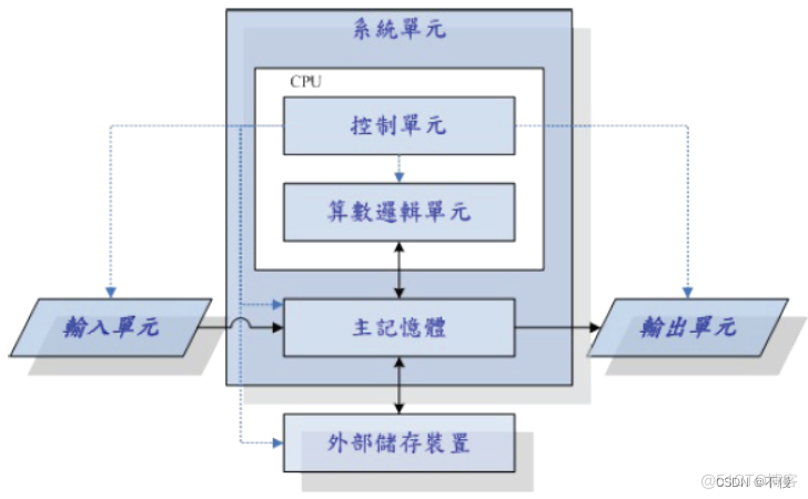 硬件常用架构 硬件架构框图_内存空间