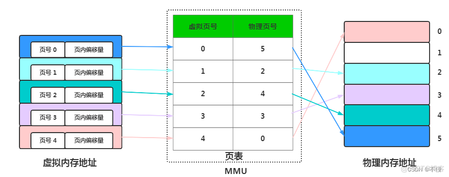 硬件常用架构 硬件架构框图_内存空间_07