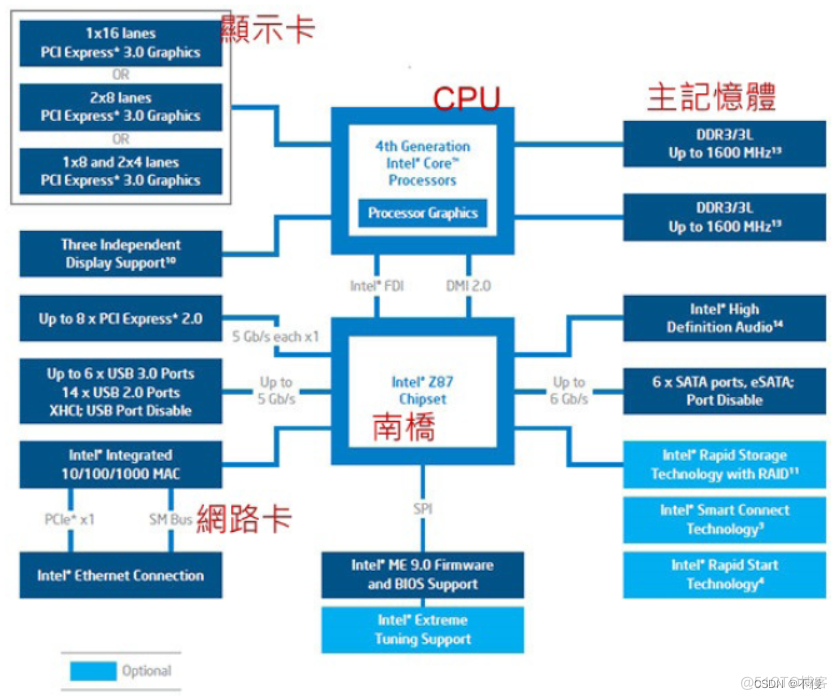 硬件常用架构 硬件架构框图_嵌入式硬件_02