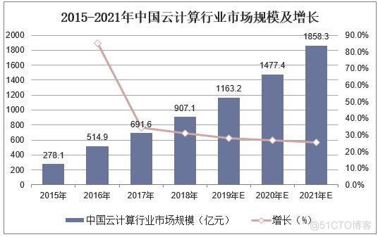 云计算中的企业架构 云计算企业分析_云计算_03