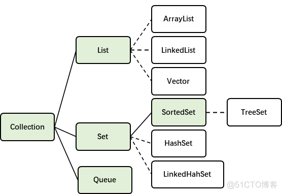 collection java 接口 java中collection接口的特点_collection java 接口