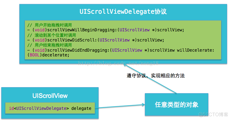 collectionview滑动选择 ios ios uiscrollview_视图控件_06