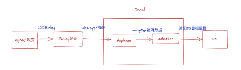 MySQL同步ES实战，肝到爆！_数据_33