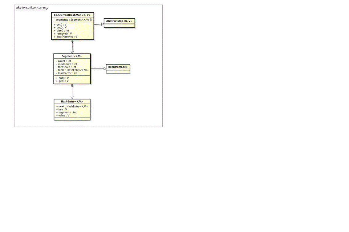 concurrenthashmap java 线程池 concurrenthashmap线程安全的原理_删除元素