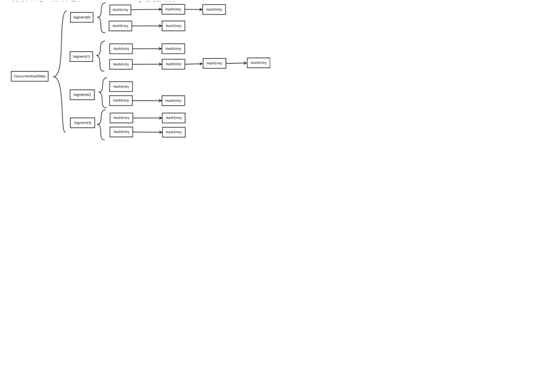 concurrenthashmap java 线程池 concurrenthashmap线程安全的原理_加锁_02