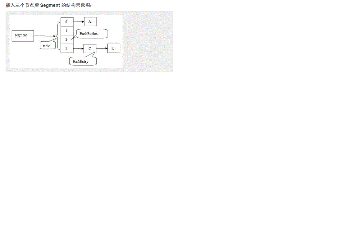 concurrenthashmap java 线程池 concurrenthashmap线程安全的原理_链表_03