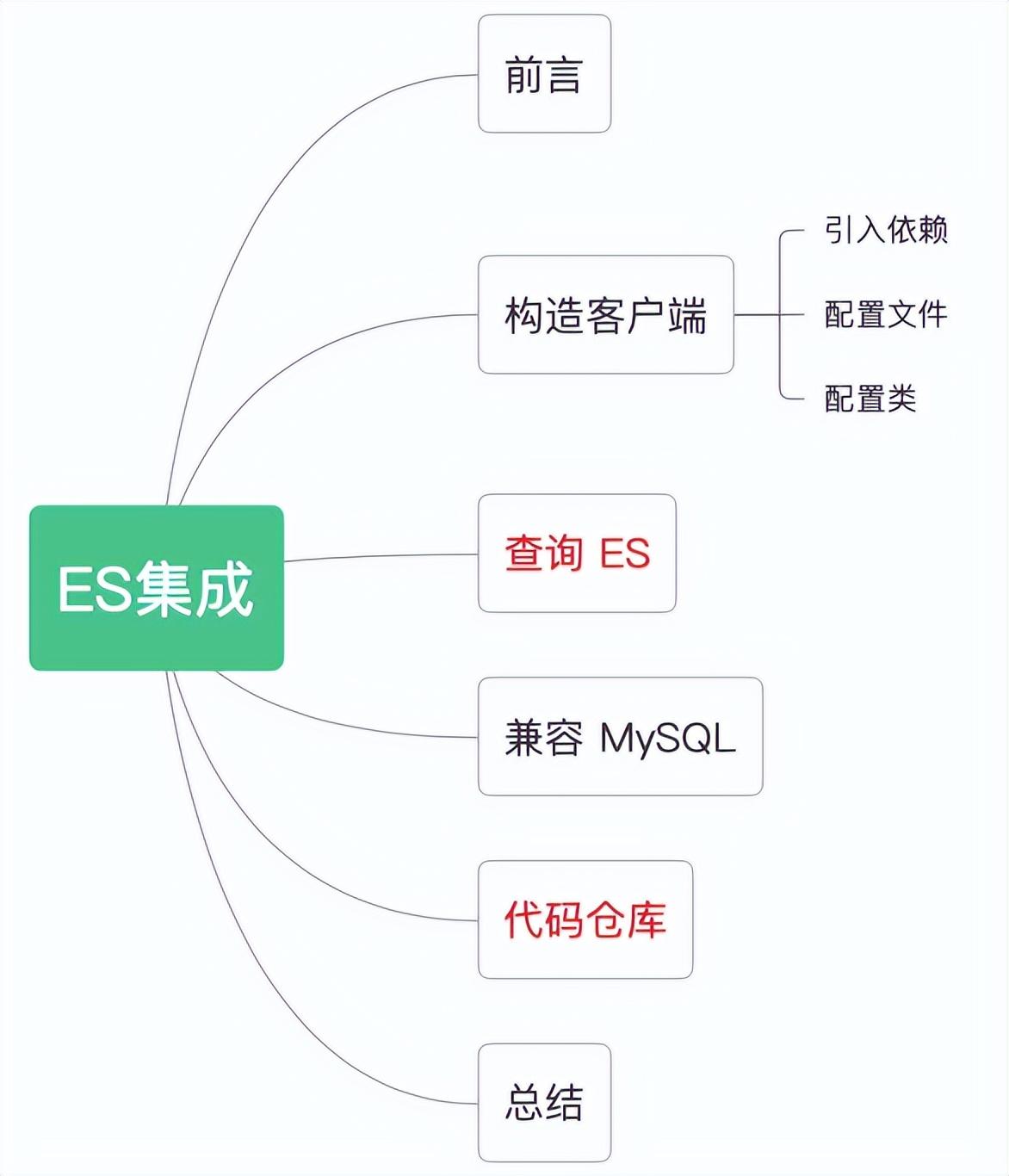 接上篇：如何在项目中实现ES查询功能？_ide