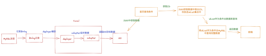 接上篇：如何在项目中实现ES查询功能？_MySQL_09