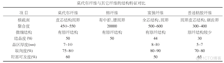 高性能html5 dangdang 高性能纤维_莫代尔