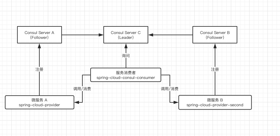 consul服务发现mysql consul server_Spring Boot