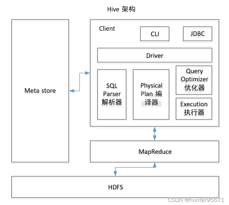 hive基本架构 hive架构及原理_sql